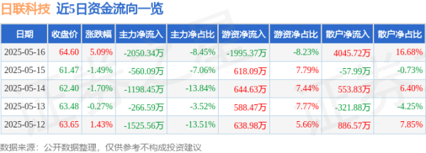 全国前三配资平台 日联科技（688531）5月16日主力资金净卖出2050.34万元