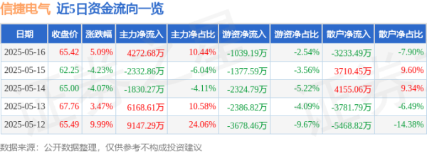 可靠股票配资 信捷电气（603416）5月16日主力资金净买入4272.68万元