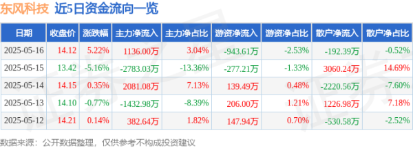 国内最大的证券公司 东风科技（600081）5月16日主力资金净买入1136.00万元